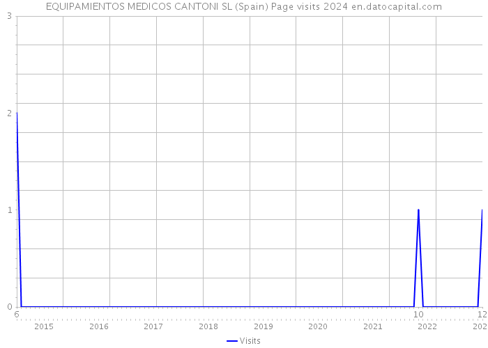 EQUIPAMIENTOS MEDICOS CANTONI SL (Spain) Page visits 2024 