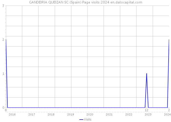 GANDEIRIA QUEIZAN SC (Spain) Page visits 2024 