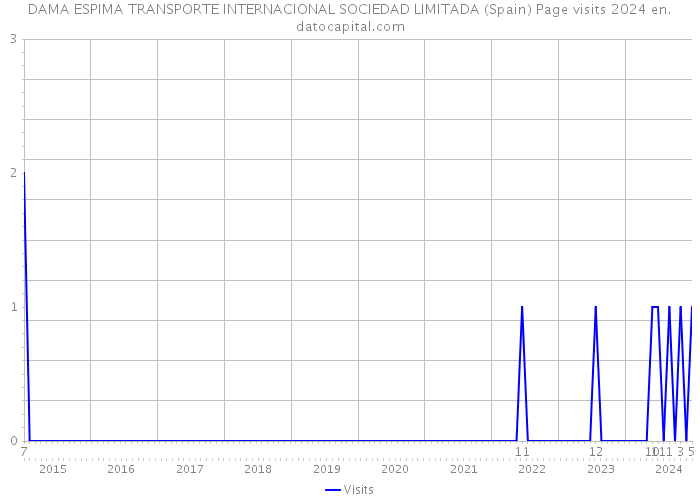 DAMA ESPIMA TRANSPORTE INTERNACIONAL SOCIEDAD LIMITADA (Spain) Page visits 2024 
