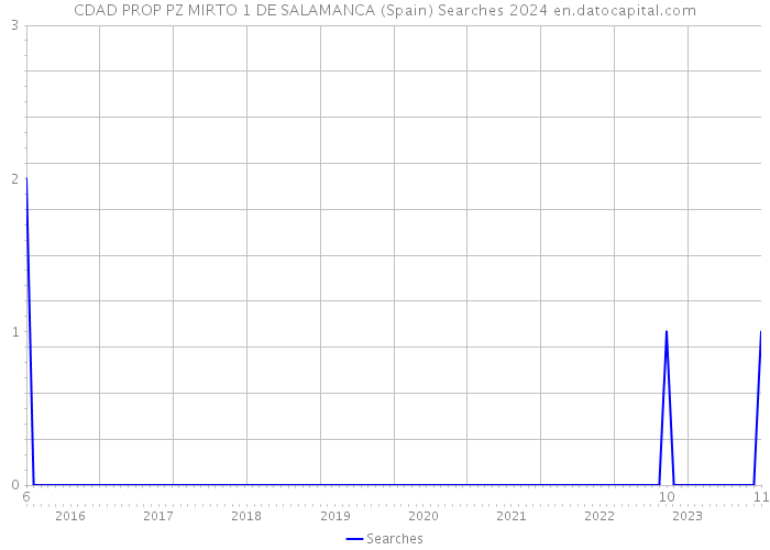 CDAD PROP PZ MIRTO 1 DE SALAMANCA (Spain) Searches 2024 