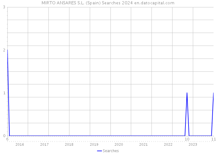 MIRTO ANSARES S.L. (Spain) Searches 2024 