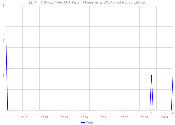 EDITH TORRES MARIANA (Spain) Page visits 2024 