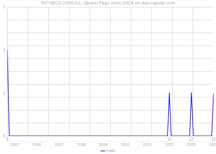 RIO SECO 2000 S.L. (Spain) Page visits 2024 