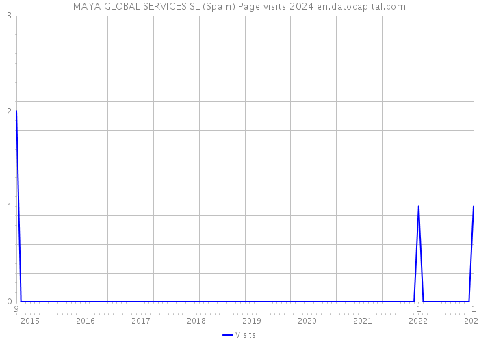 MAYA GLOBAL SERVICES SL (Spain) Page visits 2024 