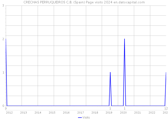 CRECHAS PERRUQUEIROS C.B. (Spain) Page visits 2024 