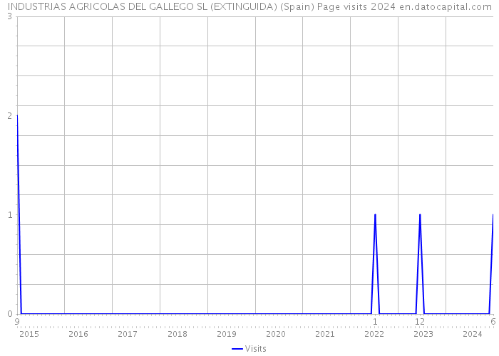 INDUSTRIAS AGRICOLAS DEL GALLEGO SL (EXTINGUIDA) (Spain) Page visits 2024 