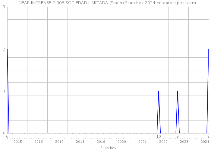 LINEAR INCREASE 2.008 SOCIEDAD LIMITADA (Spain) Searches 2024 
