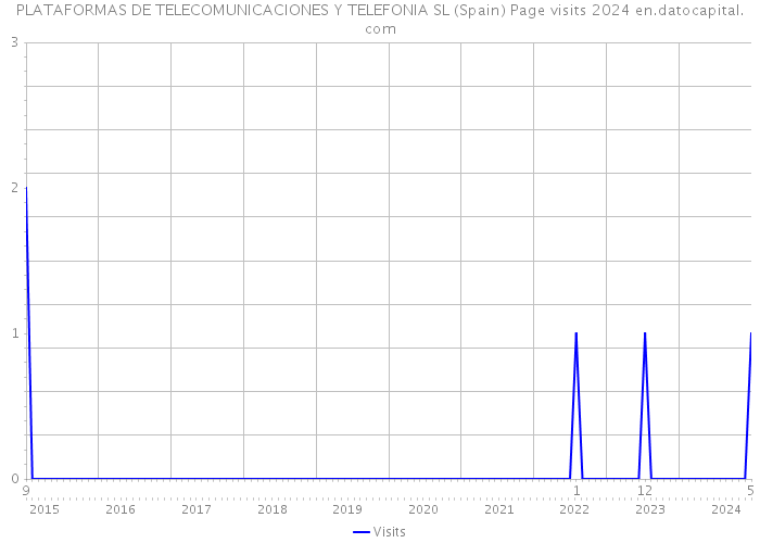 PLATAFORMAS DE TELECOMUNICACIONES Y TELEFONIA SL (Spain) Page visits 2024 