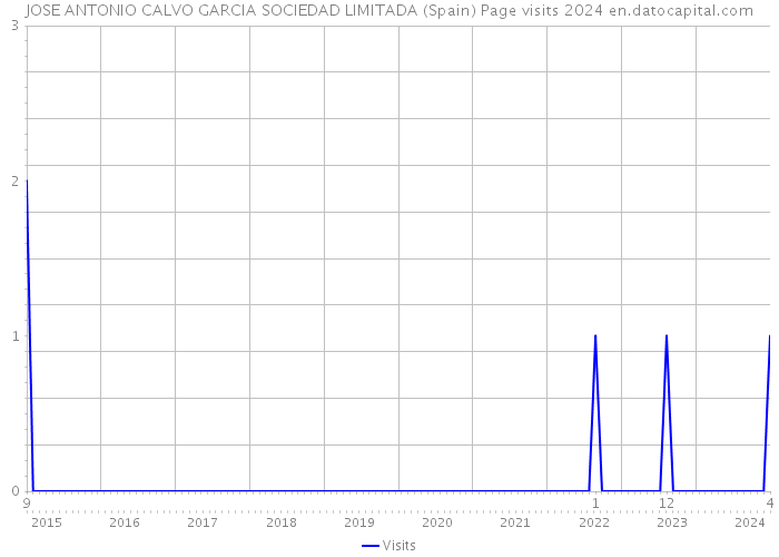 JOSE ANTONIO CALVO GARCIA SOCIEDAD LIMITADA (Spain) Page visits 2024 