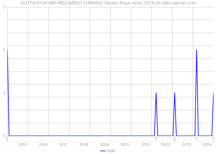 GUSTAVO JAVIER MELGAREJO GUIRADO (Spain) Page visits 2024 