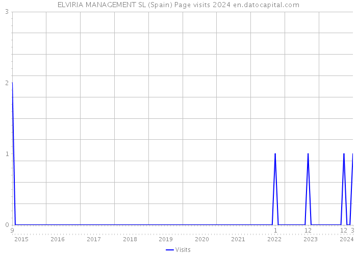 ELVIRIA MANAGEMENT SL (Spain) Page visits 2024 