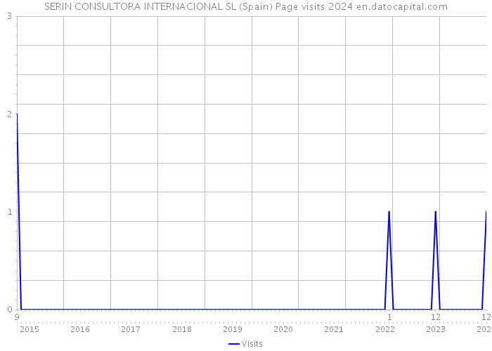 SERIN CONSULTORA INTERNACIONAL SL (Spain) Page visits 2024 