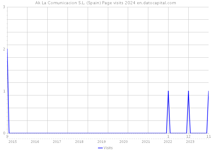 Ak La Comunicacion S.L. (Spain) Page visits 2024 