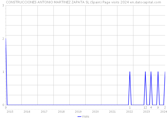 CONSTRUCCIONES ANTONIO MARTINEZ ZAPATA SL (Spain) Page visits 2024 