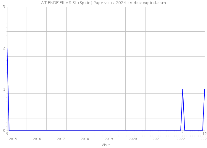 ATIENDE FILMS SL (Spain) Page visits 2024 