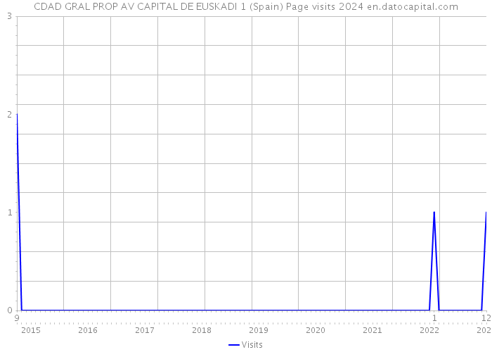 CDAD GRAL PROP AV CAPITAL DE EUSKADI 1 (Spain) Page visits 2024 
