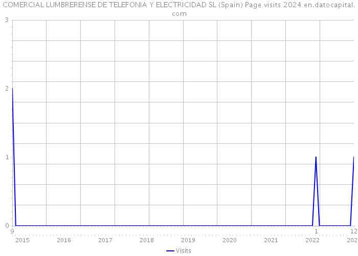 COMERCIAL LUMBRERENSE DE TELEFONIA Y ELECTRICIDAD SL (Spain) Page visits 2024 
