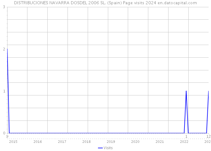 DISTRIBUCIONES NAVARRA DOSDEL 2006 SL. (Spain) Page visits 2024 