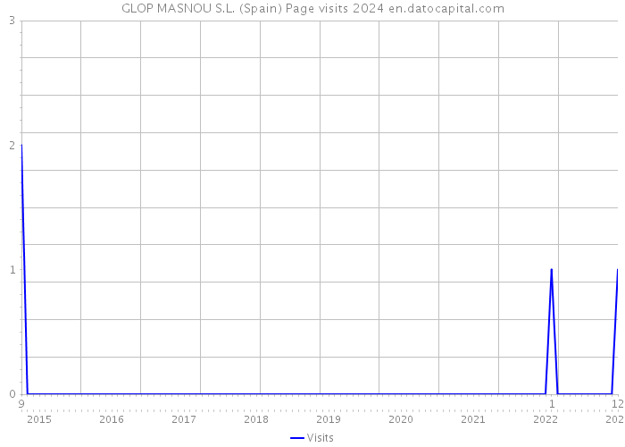 GLOP MASNOU S.L. (Spain) Page visits 2024 