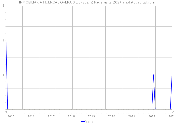 INMOBILIARIA HUERCAL OVERA S.L.L (Spain) Page visits 2024 