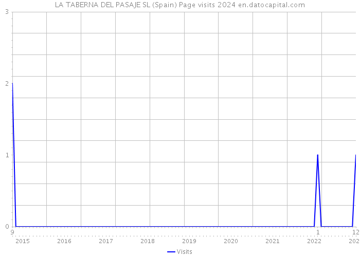 LA TABERNA DEL PASAJE SL (Spain) Page visits 2024 