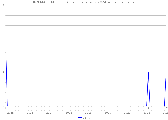 LLIBRERIA EL BLOC S.L. (Spain) Page visits 2024 