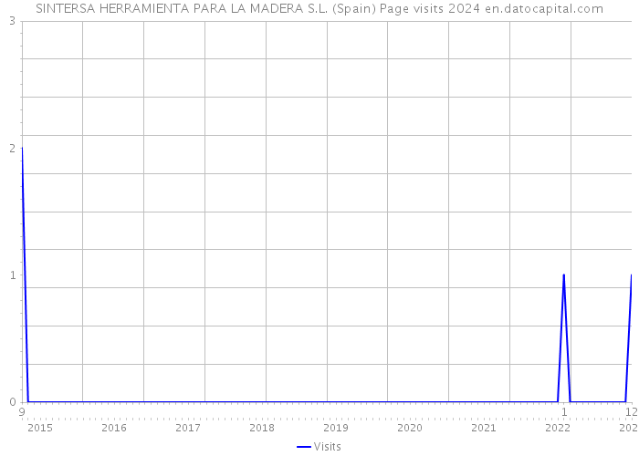SINTERSA HERRAMIENTA PARA LA MADERA S.L. (Spain) Page visits 2024 