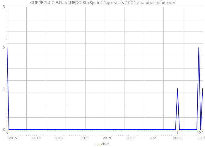 GURPEGUI C.E.D. ARNEDO SL (Spain) Page visits 2024 