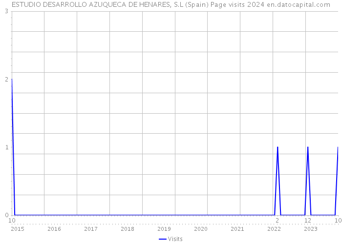 ESTUDIO DESARROLLO AZUQUECA DE HENARES, S.L (Spain) Page visits 2024 