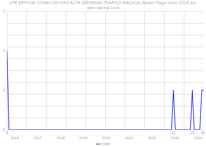UTE EIFFAGE-CONACON VIAS ALTA DENSIDAD TRAFICO MALAGA (Spain) Page visits 2024 