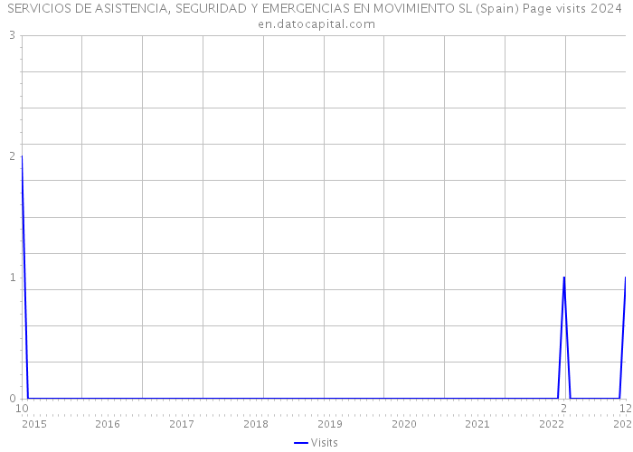 SERVICIOS DE ASISTENCIA, SEGURIDAD Y EMERGENCIAS EN MOVIMIENTO SL (Spain) Page visits 2024 