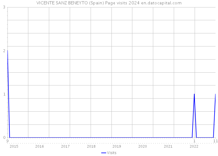 VICENTE SANZ BENEYTO (Spain) Page visits 2024 