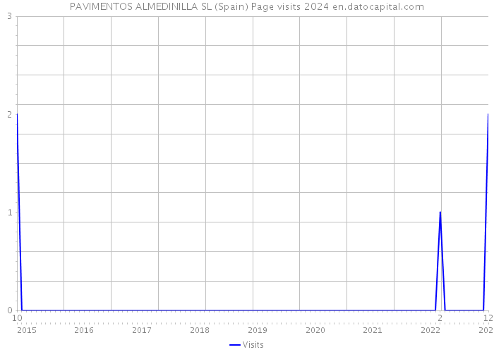 PAVIMENTOS ALMEDINILLA SL (Spain) Page visits 2024 