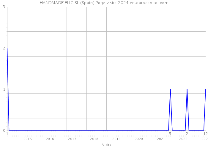 HANDMADE ELIG SL (Spain) Page visits 2024 