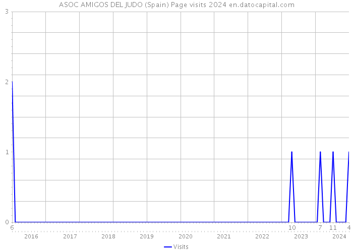 ASOC AMIGOS DEL JUDO (Spain) Page visits 2024 