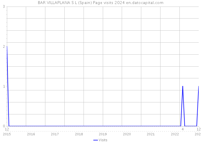 BAR VILLAPLANA S L (Spain) Page visits 2024 