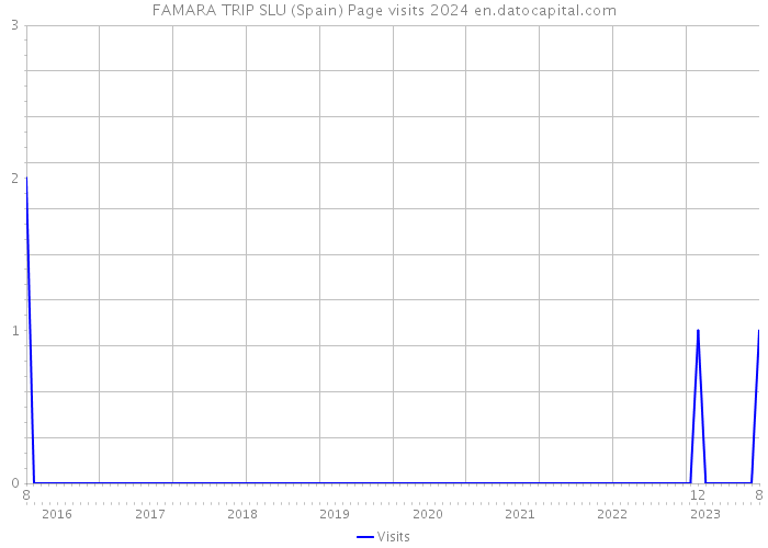 FAMARA TRIP SLU (Spain) Page visits 2024 