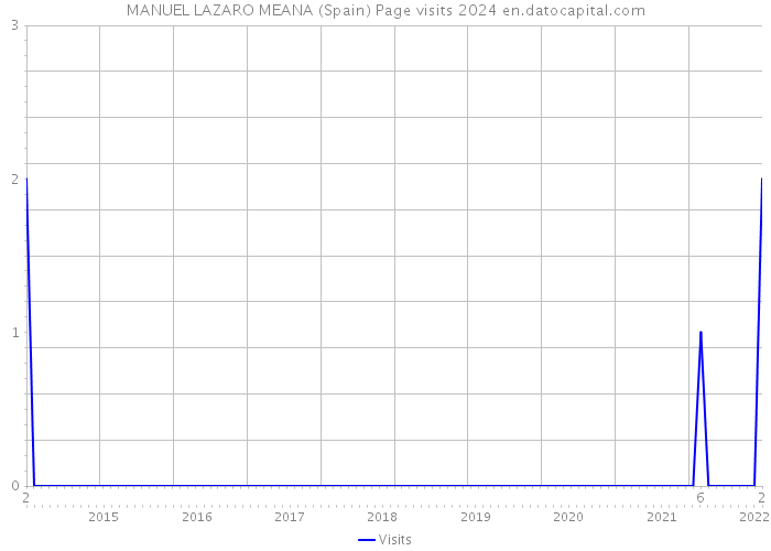 MANUEL LAZARO MEANA (Spain) Page visits 2024 