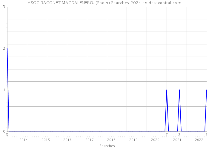 ASOC RACONET MAGDALENERO. (Spain) Searches 2024 