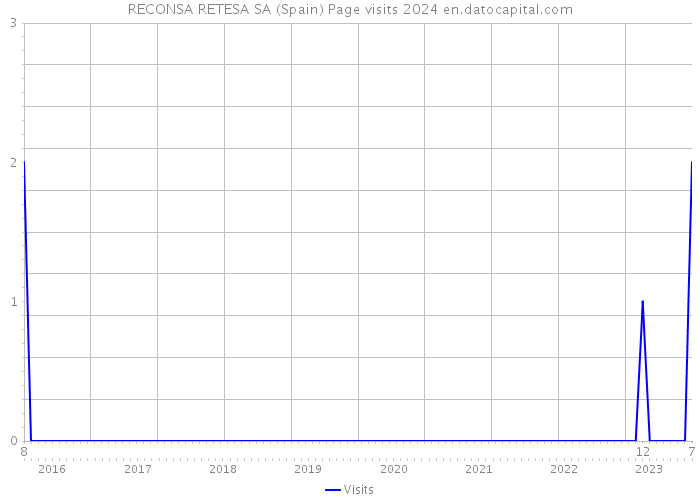 RECONSA RETESA SA (Spain) Page visits 2024 