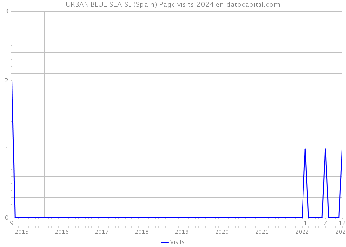 URBAN BLUE SEA SL (Spain) Page visits 2024 
