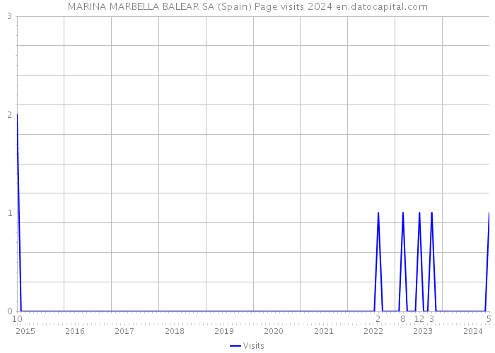 MARINA MARBELLA BALEAR SA (Spain) Page visits 2024 