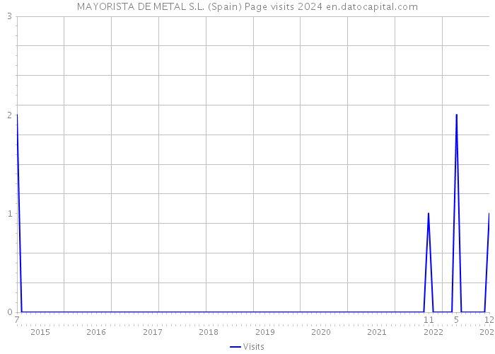 MAYORISTA DE METAL S.L. (Spain) Page visits 2024 