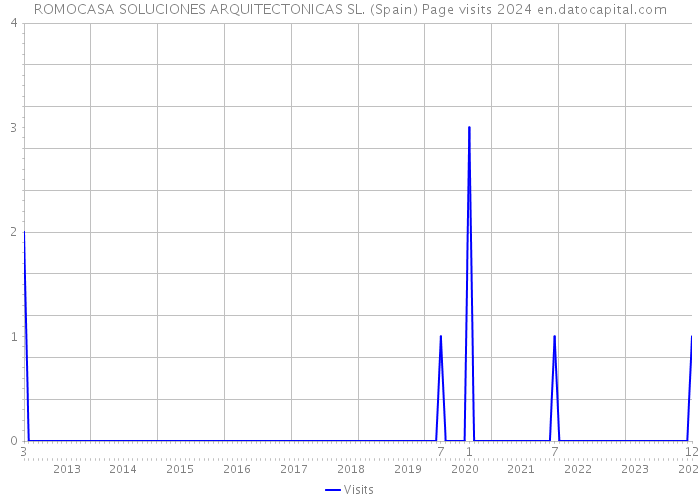 ROMOCASA SOLUCIONES ARQUITECTONICAS SL. (Spain) Page visits 2024 