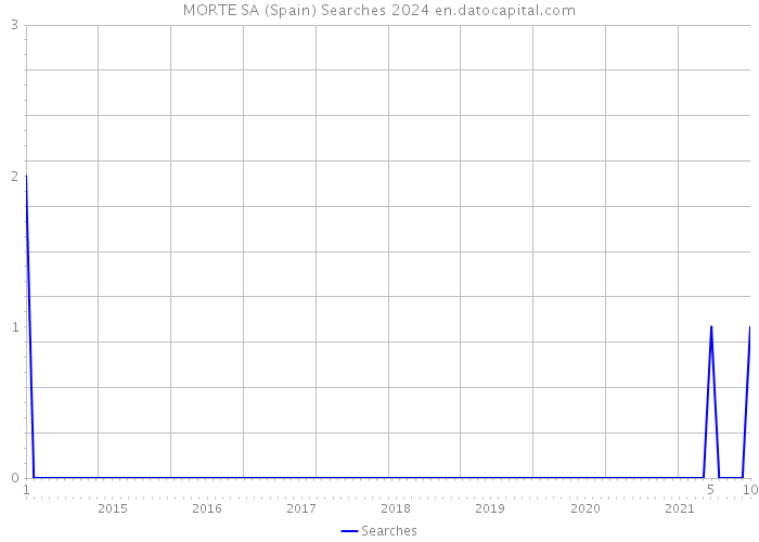 MORTE SA (Spain) Searches 2024 