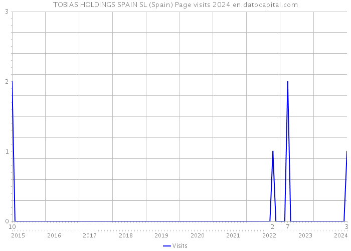 TOBIAS HOLDINGS SPAIN SL (Spain) Page visits 2024 