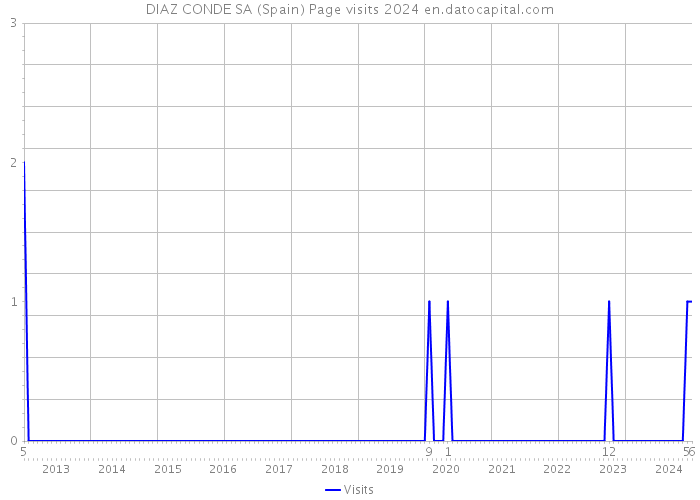 DIAZ CONDE SA (Spain) Page visits 2024 