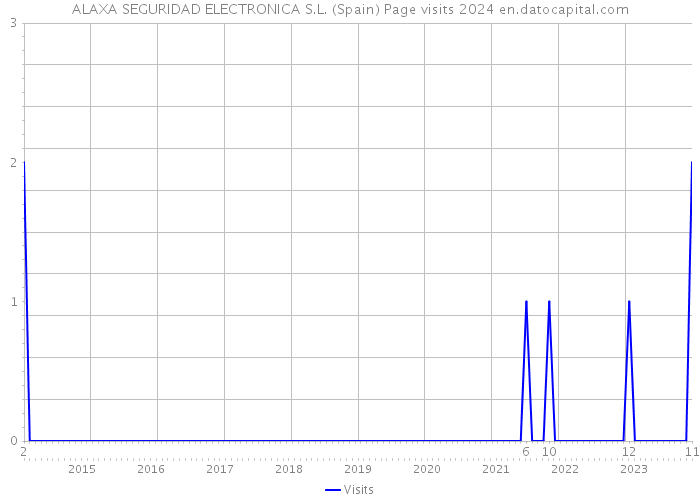 ALAXA SEGURIDAD ELECTRONICA S.L. (Spain) Page visits 2024 