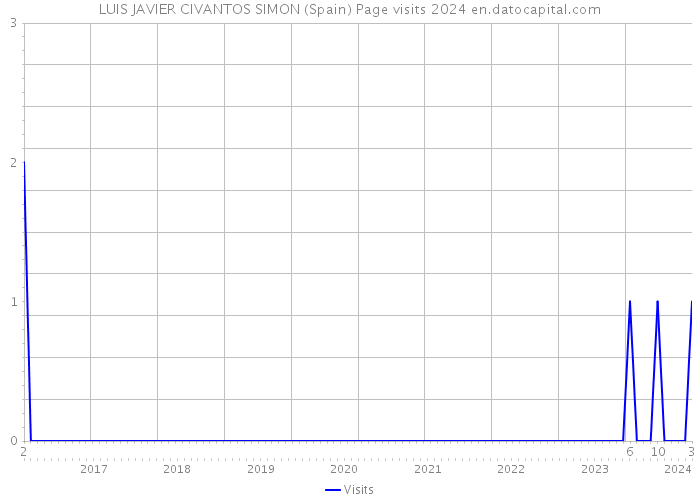 LUIS JAVIER CIVANTOS SIMON (Spain) Page visits 2024 