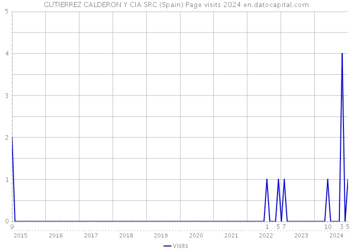 GUTIERREZ CALDERON Y CIA SRC (Spain) Page visits 2024 